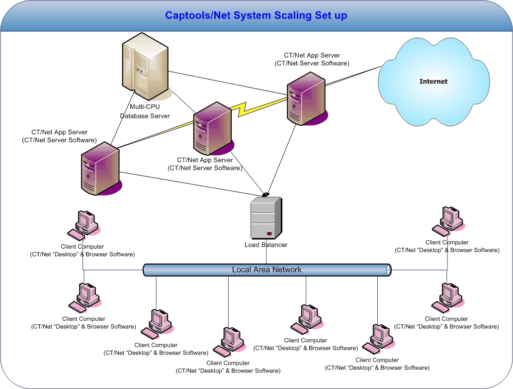 ctscaling